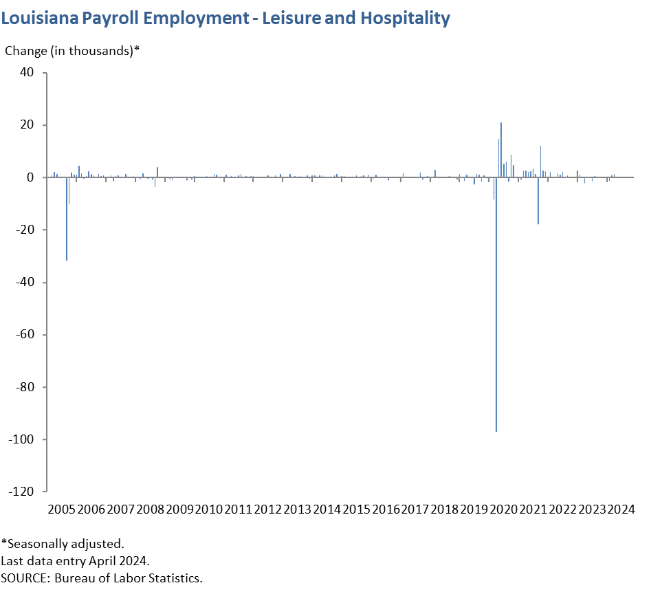 Louisiana Payroll Employment - Leisure and Hospitality