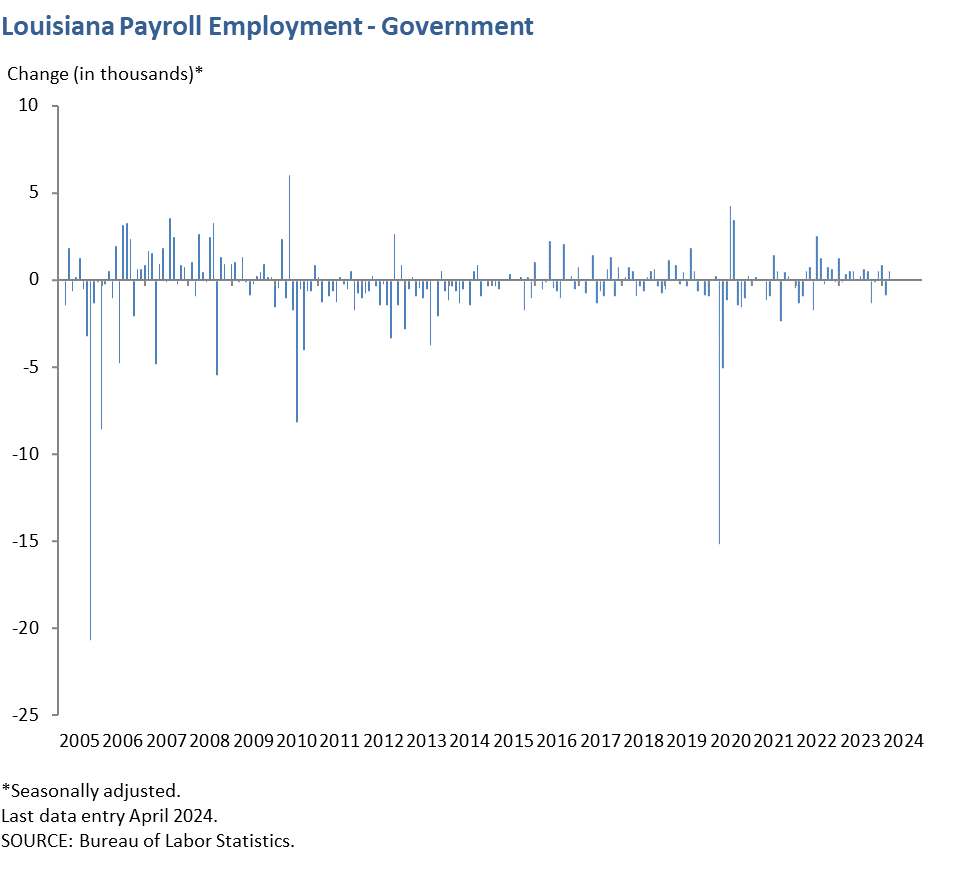 Louisiana Payroll Employment - Government