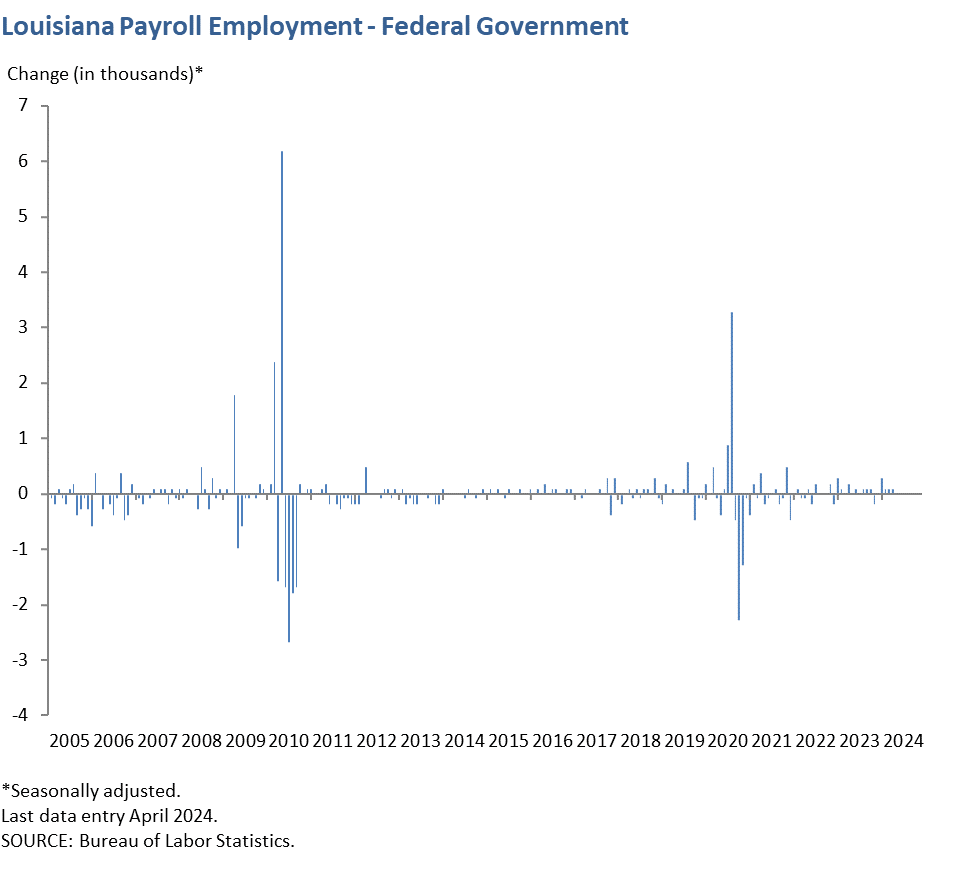 Louisiana Payroll Employment - Federal Government