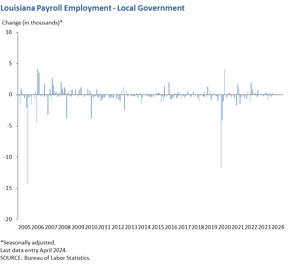 Louisiana Payroll Employment - Local Government