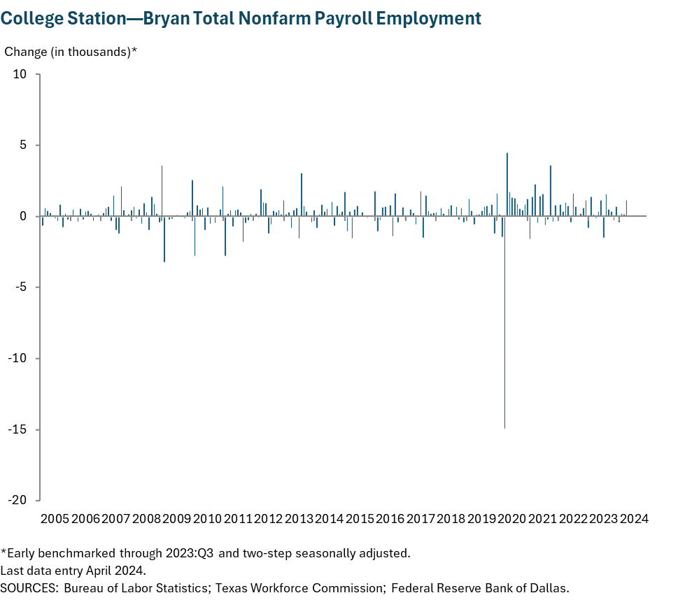 College Station - Bryan Total Nonfarm Payroll Employment