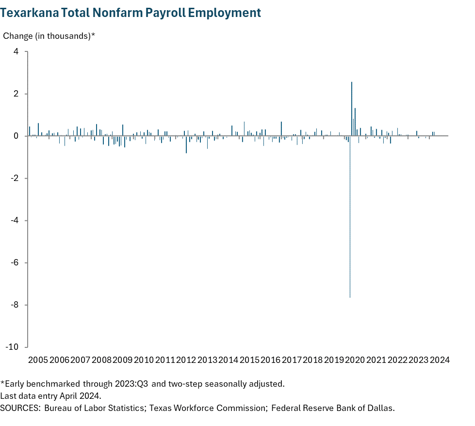 Texarkana Total Nonfarm Payroll Employment