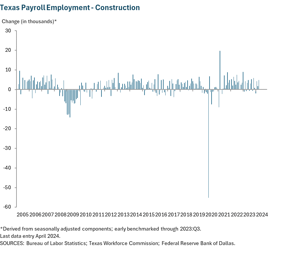 Texas Payroll Employment - Construction