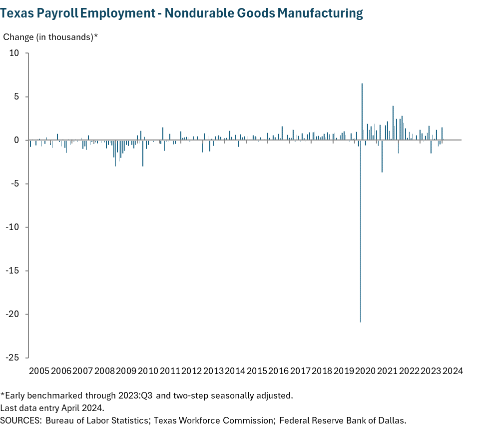 Texas Payroll Employment - Nondurable Goods Manufacturing