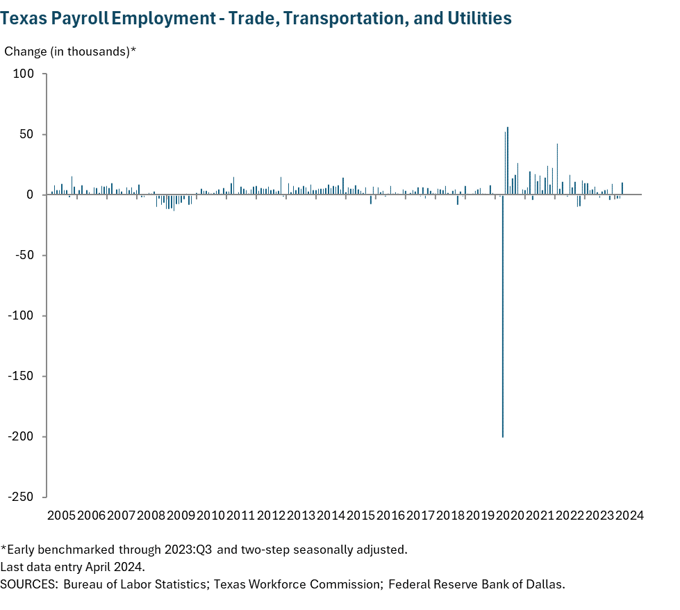 Texas Payroll Employment - Trade, Transportation and Utilities
