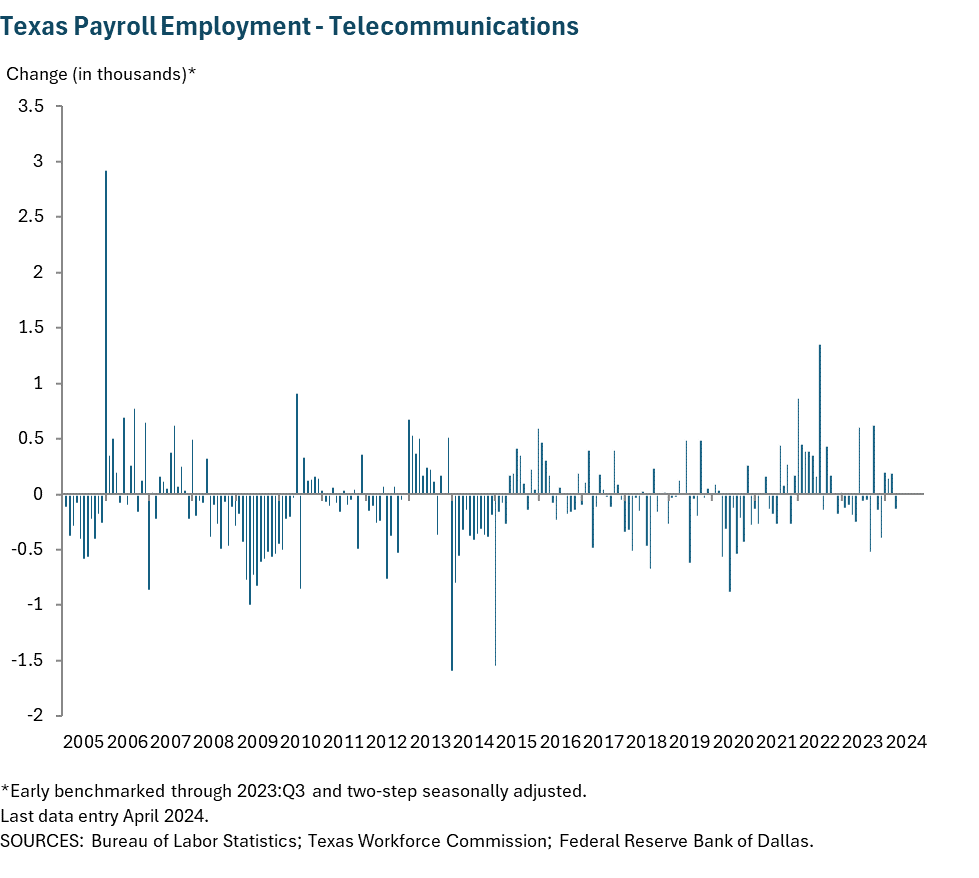 Texas Payroll Employment - Telecommunications