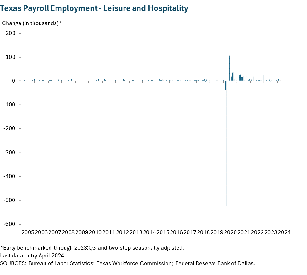 Texas Payroll Employment - Leisure and Hospitality