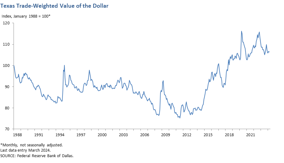 Texas Trade-Weighted Value of the Dollar