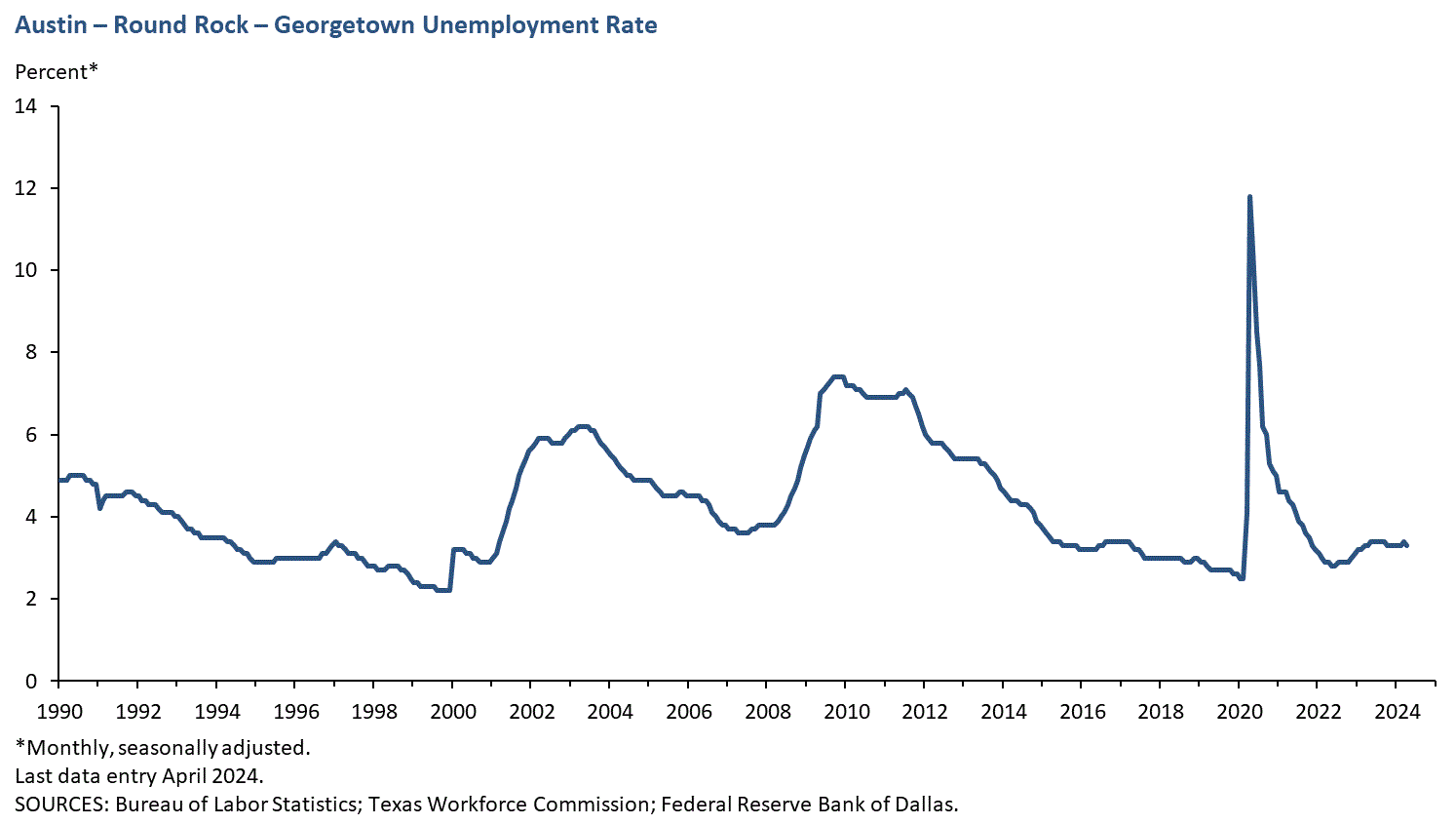 Austin - Round Rock Unemployment Rate