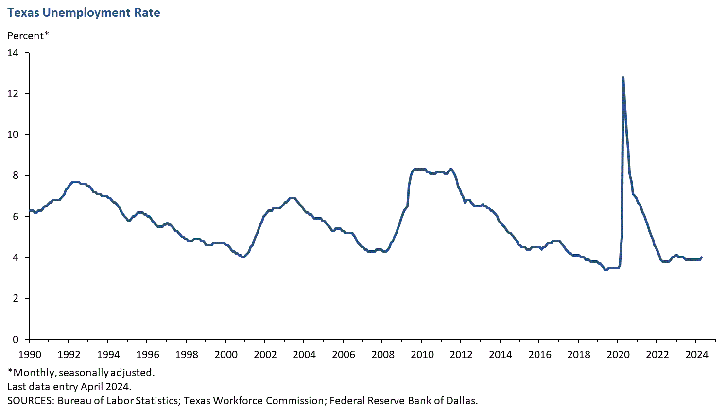 Texas Unemployment Rate