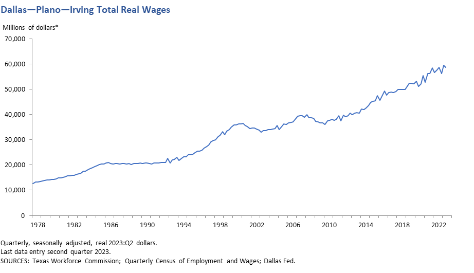 Dallas - Plano - Irving Real Wages