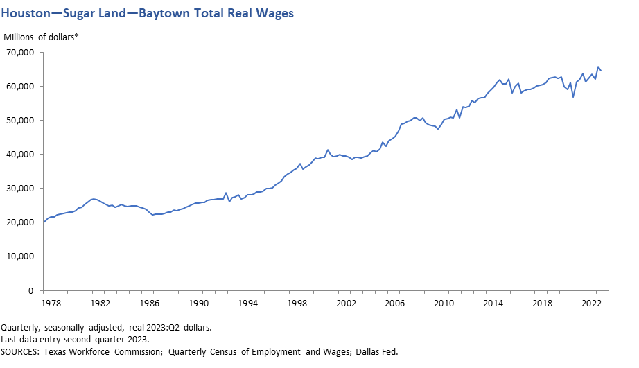 Houston - Sugar Land - Baytown Real Wages