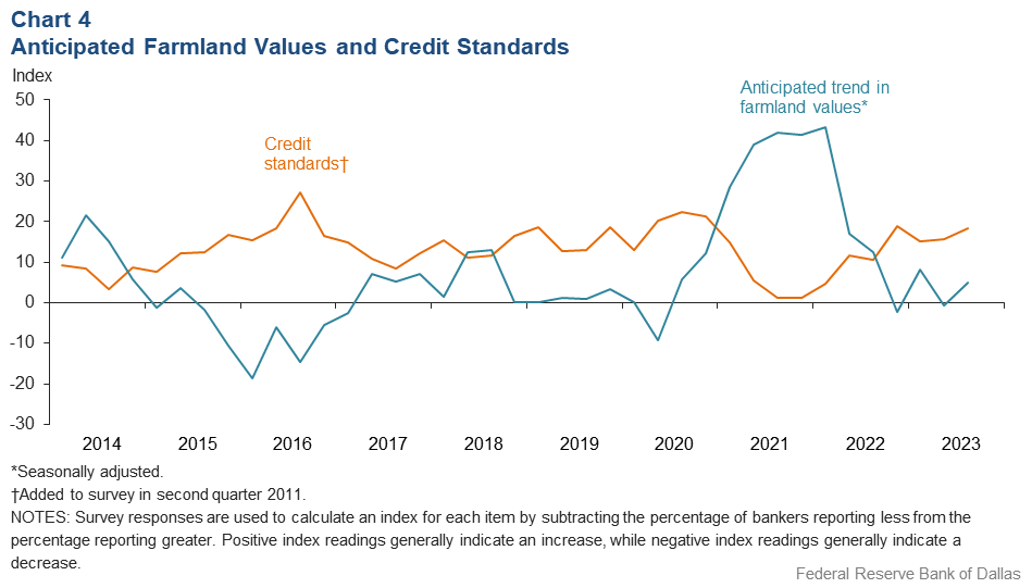 Anticipated farmland values and credit standards