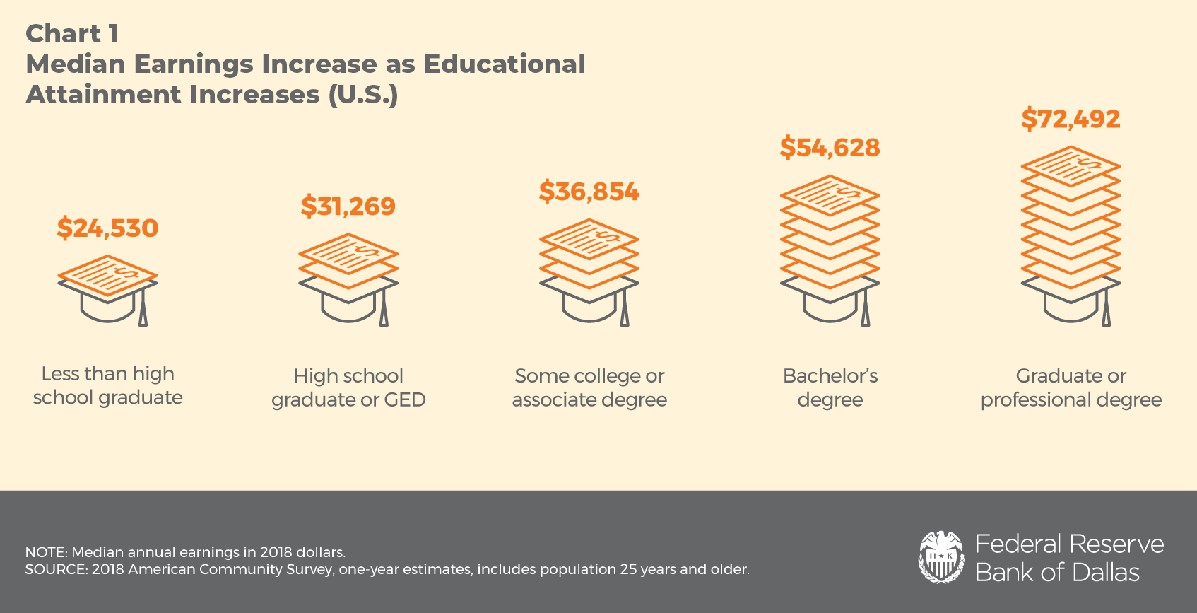 Chart 1: Median Earnings Increase as Educational Attainment Increases (U.S.)