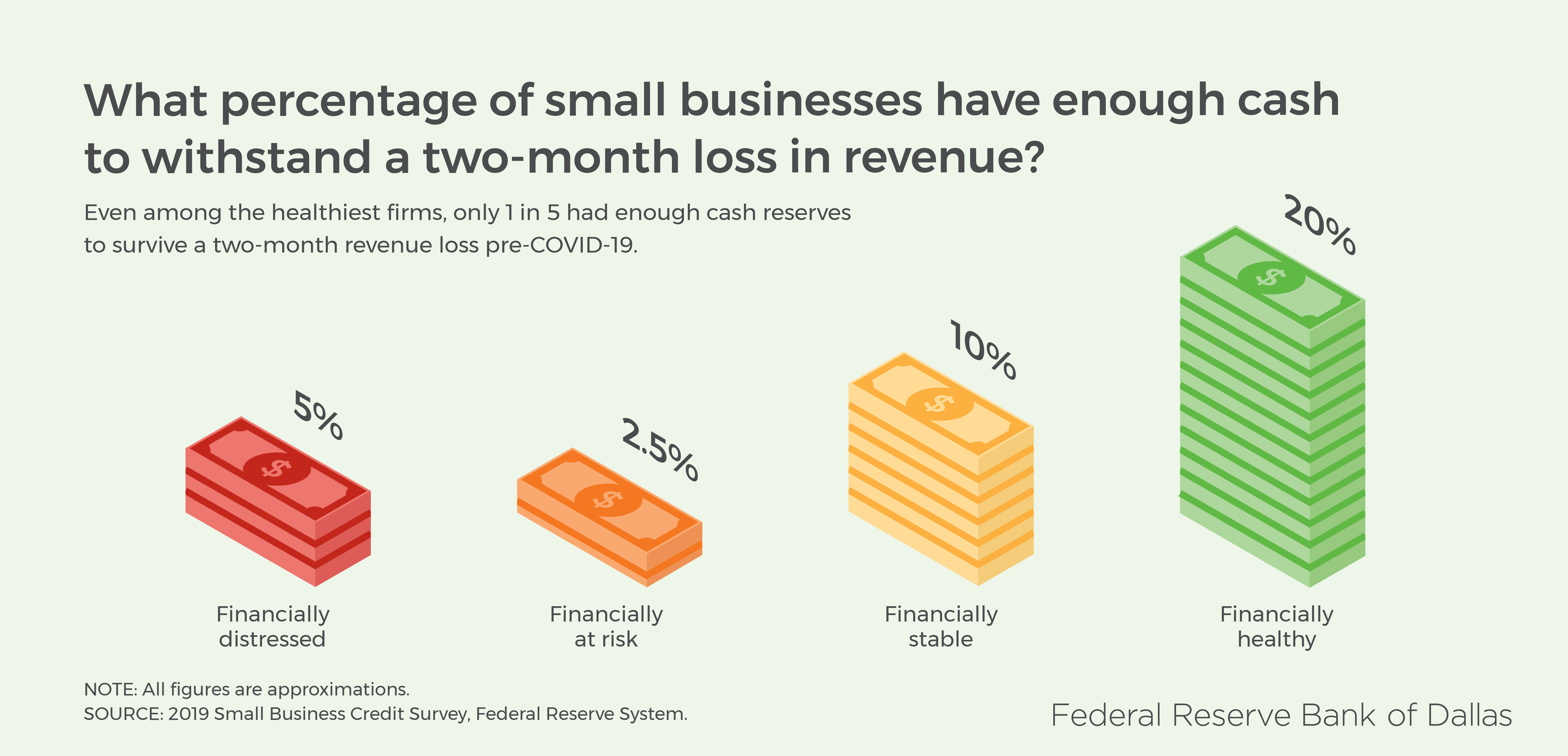 Graphic: What percentage of small businesses have enough cash to withstand a two-month loss in revenue?