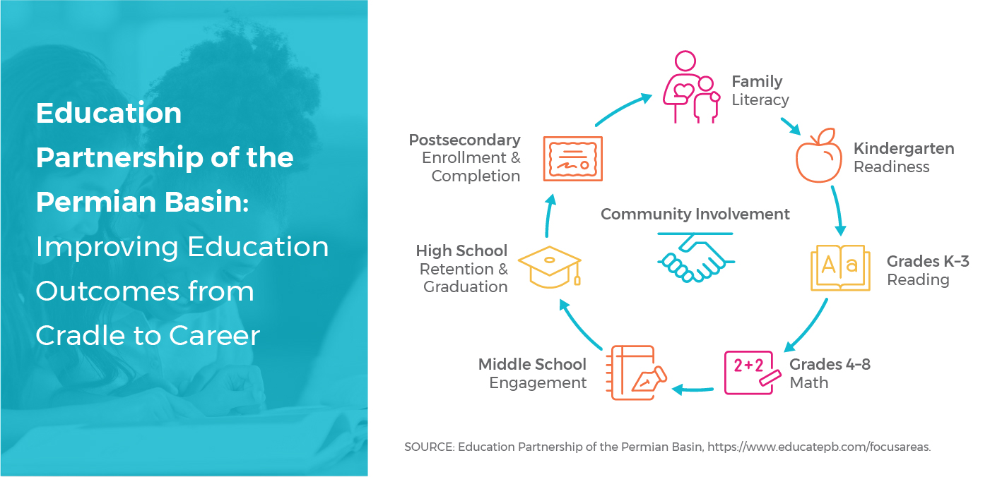 Education Partnership of the Permian Basin: Improving Education Outcomes from Cradle to Career