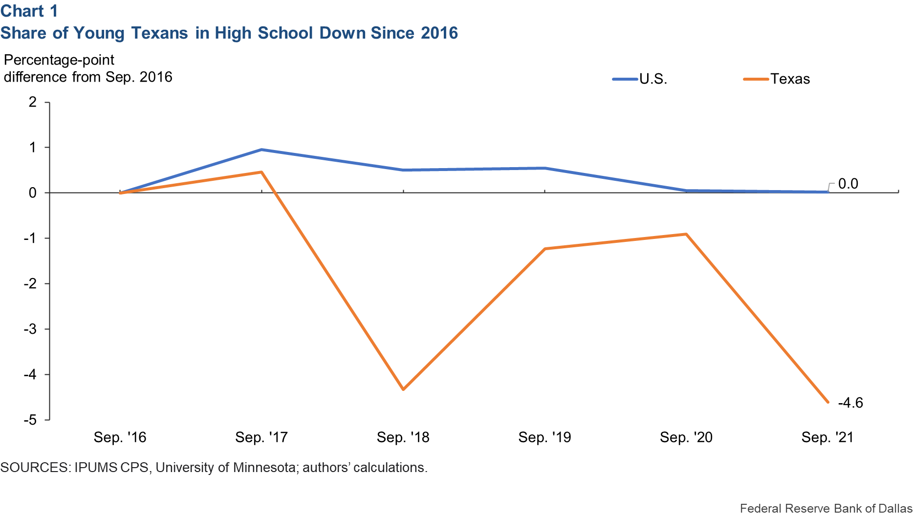 Share of Young Texans in High School Down Since 2016