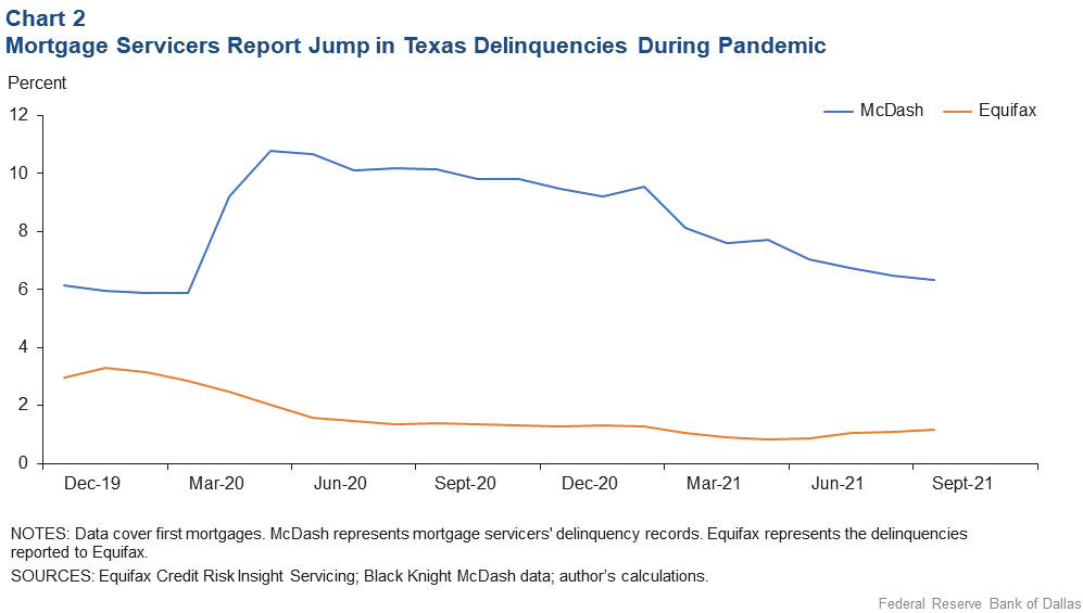Share of Mortgages in Texas at least 30 Days Delinquent, McDash versus Equifax