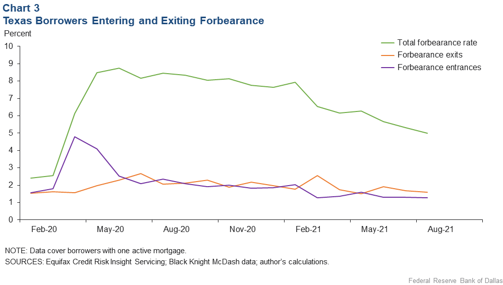 Texas Homeowners Entering and Exiting Forbearance