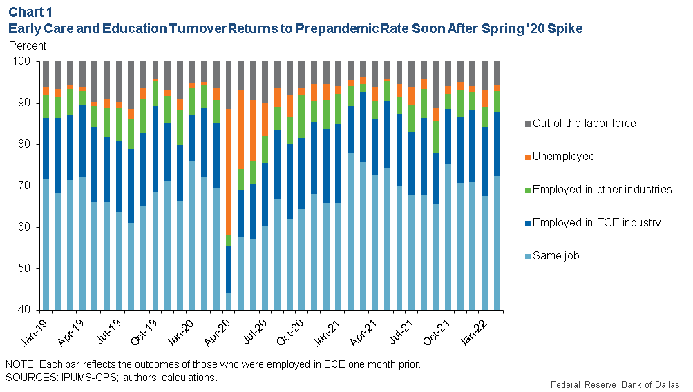 Early Care and Education Turnover Returns to Prepandemic Rate Soon After Spring '20 Spike