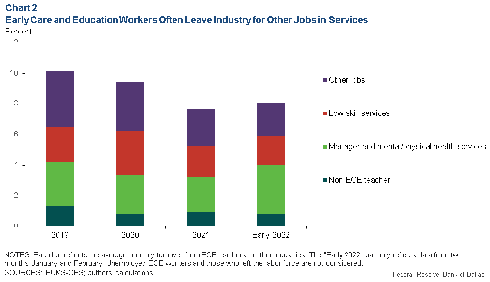 Early Care and Education Workers Often Leave Industry for Other Jobs in Services