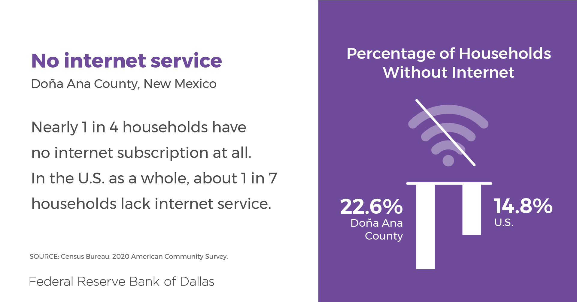 Percentage of Doña Ana County, NM, households without internet