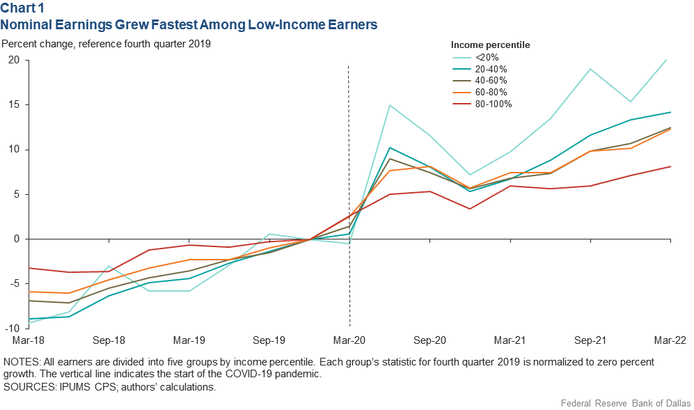 Nominal Earnings Grew Fastest Among Low-Income Earners