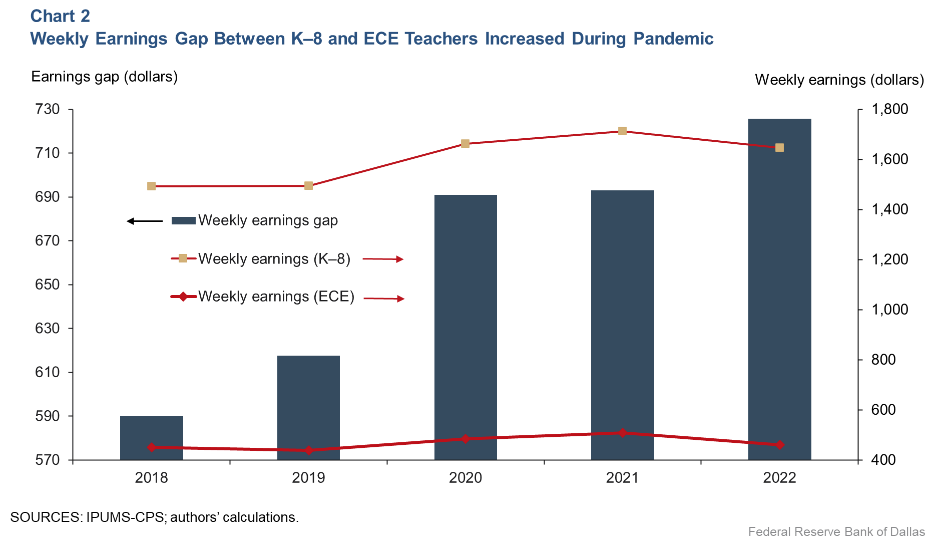 Chart 2: Weekly Earnings Gap Between K-8 and ECE Teachers Increased During Pandemic