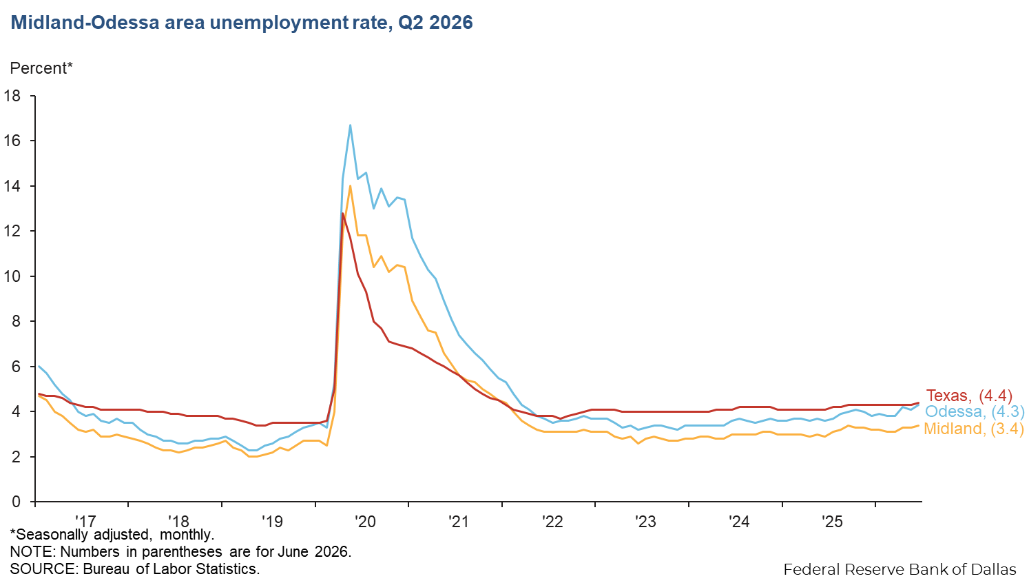 Chart showing second-quarter 2026 unemployment rate in Midland-Odessa area of Texas.