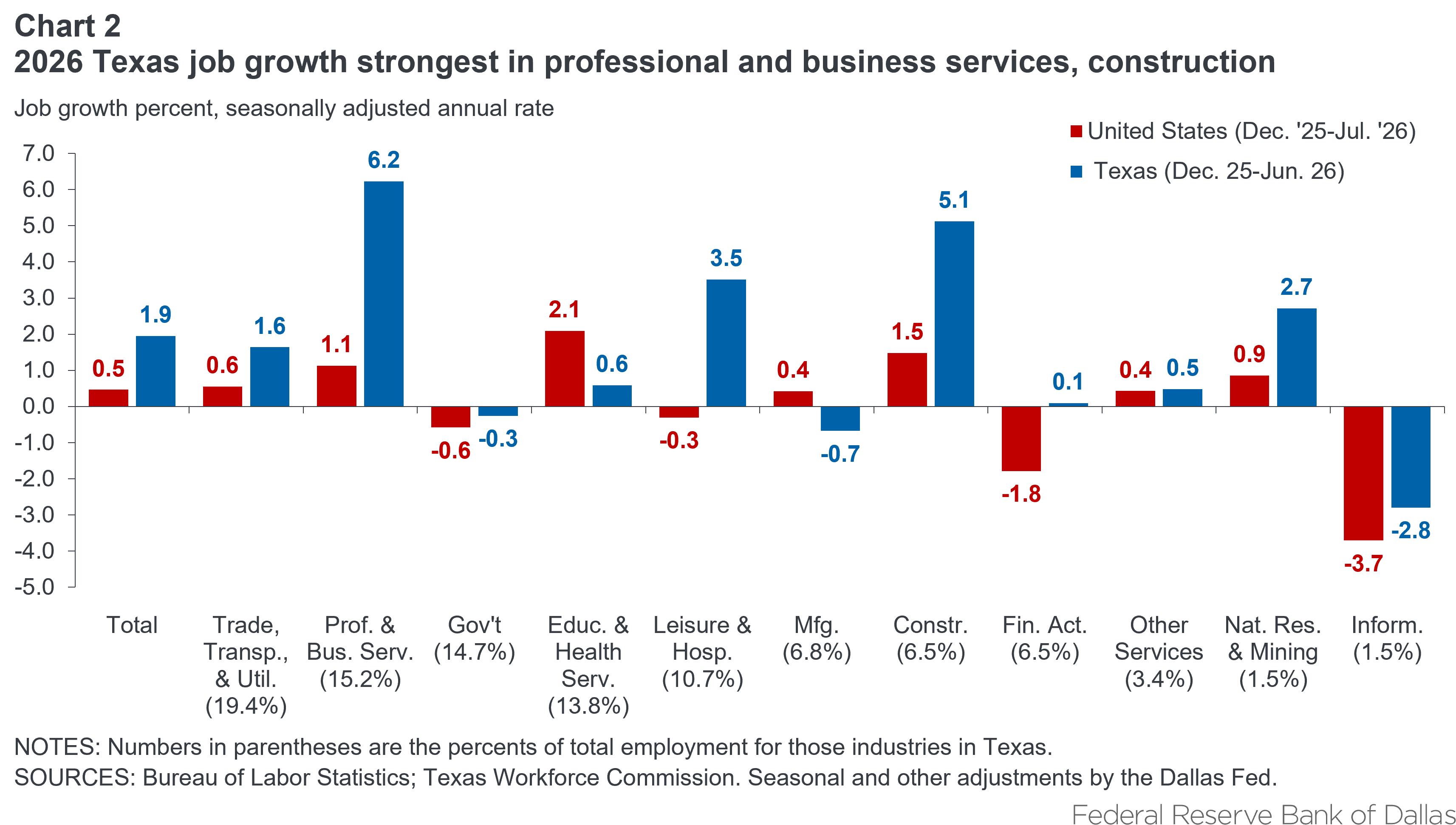 Chart 2
