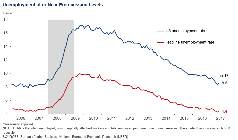 U 6 Unemployment Rate Chart