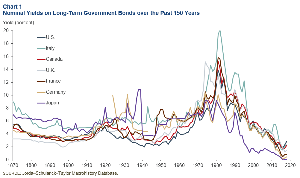 Global Interest Rates Chart