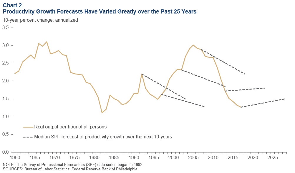 Current Fed Rate Chart