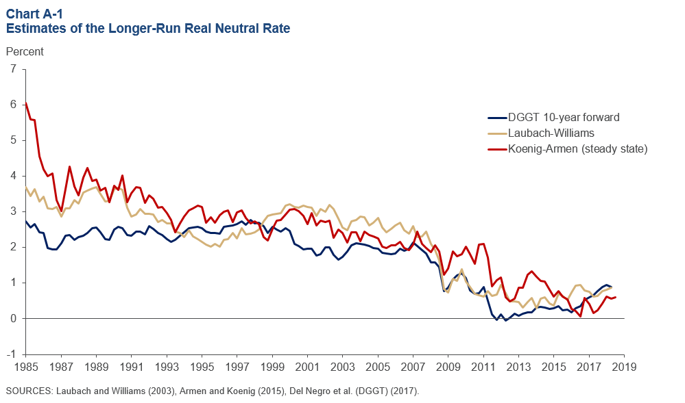 Interest Rates 2019 Chart