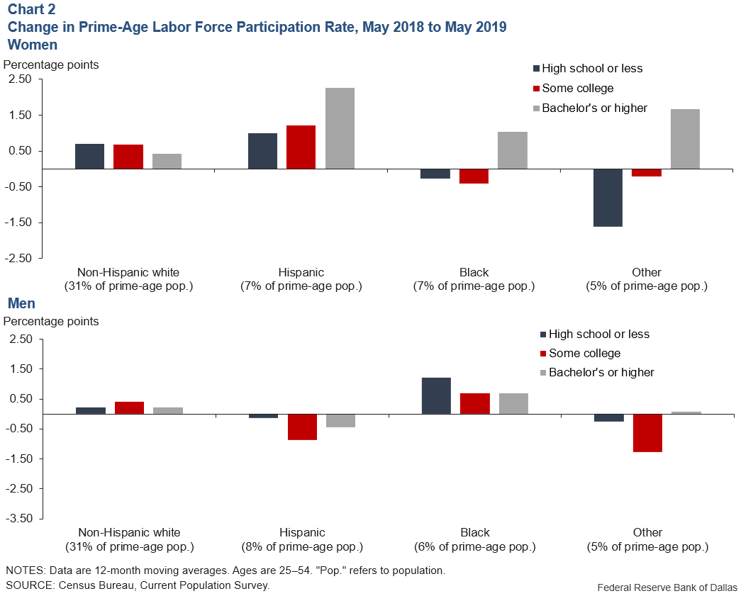 Chart 2a