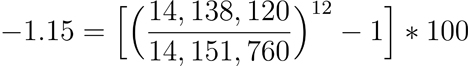 2.67 equals the product of the ratio of 9,574,800 and 9,553,800, raised to the 12th power, minus one and 100