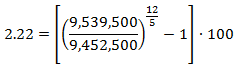 2.22 equals the product of the ratio of 9,539,500 and 9,452,500, raised to the 12/5th power, minus one and 100