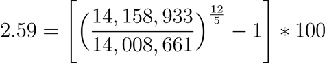 2.22 equals the product of the ratio of 9,539,500 and 9,452,500, raised to the 12/5th power, minus one and 100