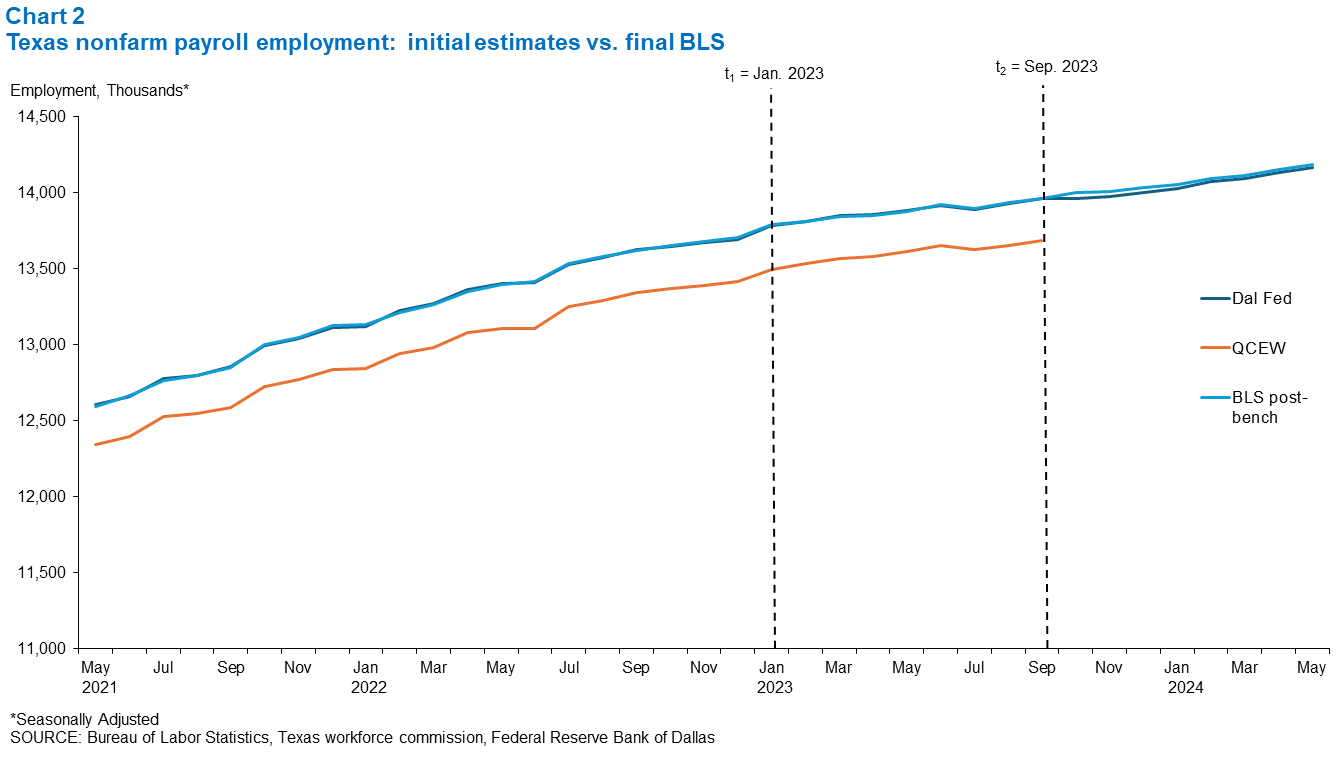 Nonfarm Payroll Employment Chart