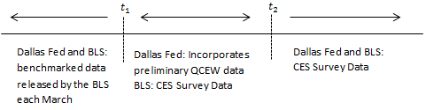 Sources of Data Across Time