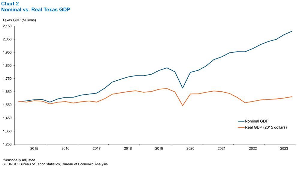 what is the difference between nominal and real gdp