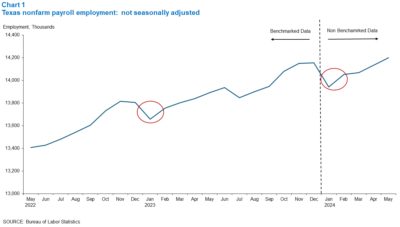 TwoStep Seasonal Adjustment