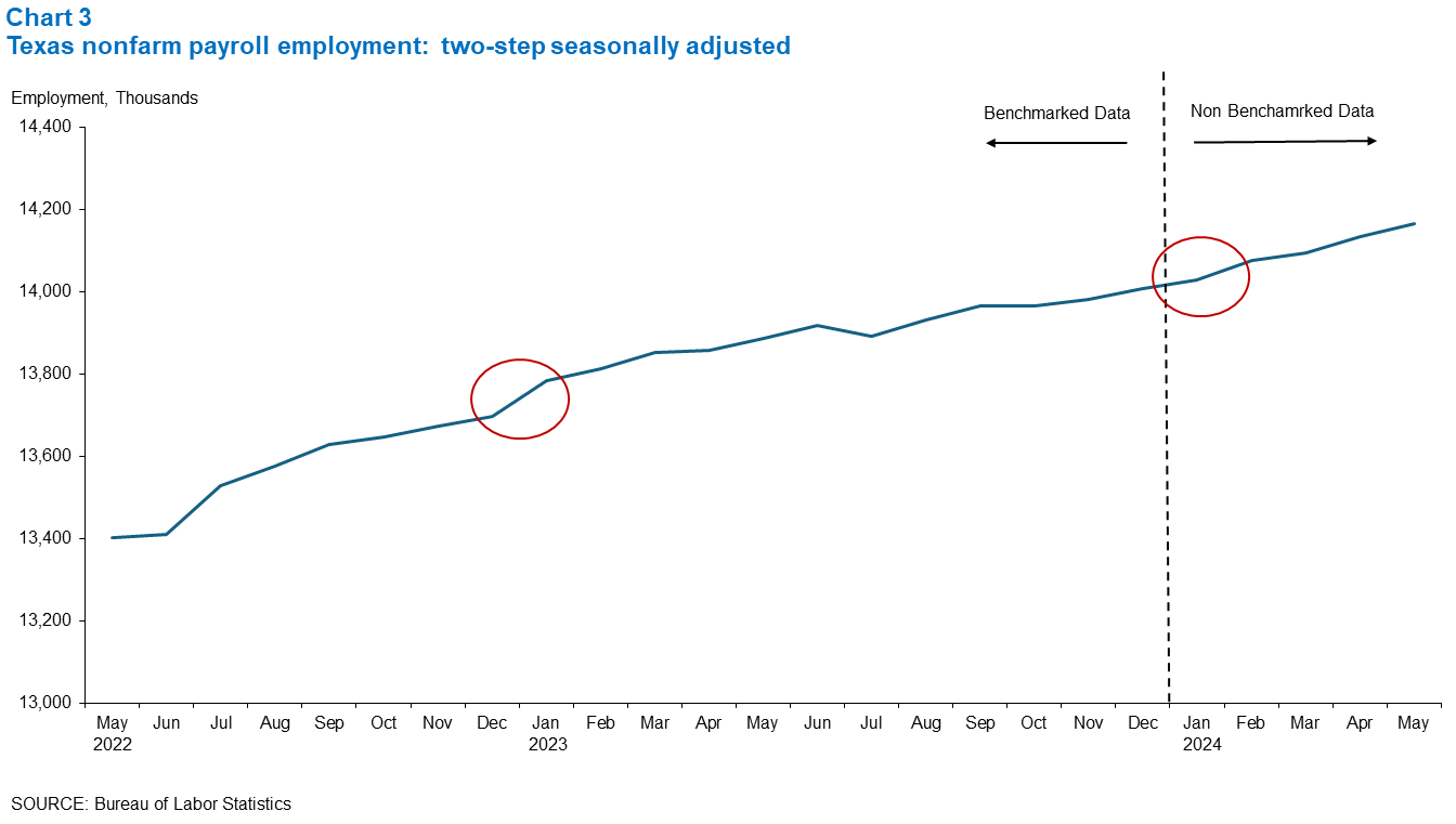 Chart 3