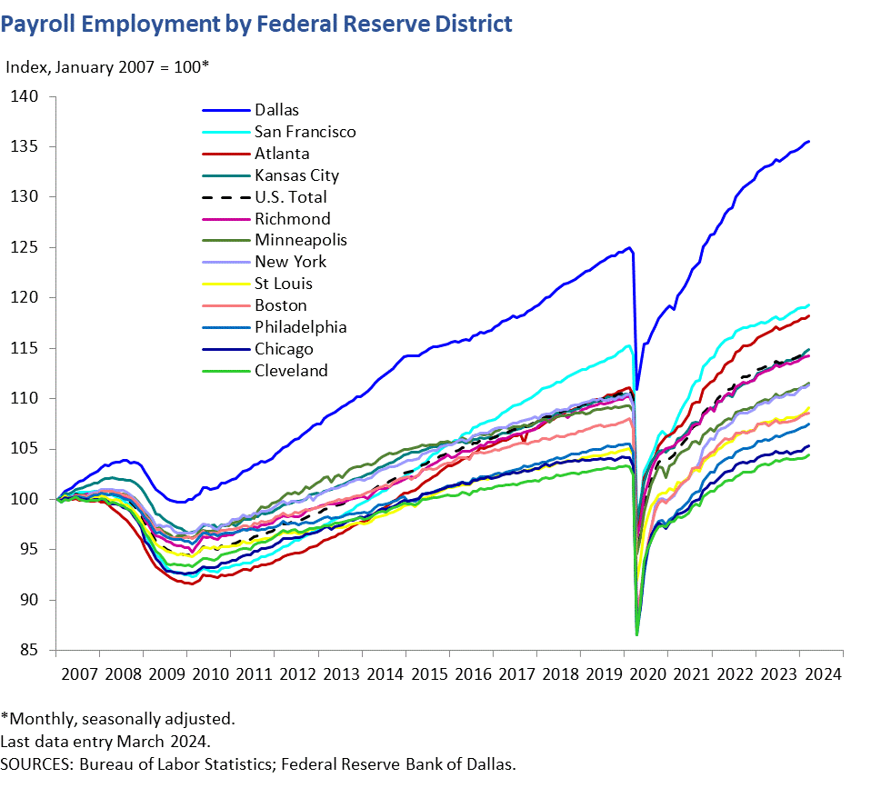 Employment by Federal Reserve District