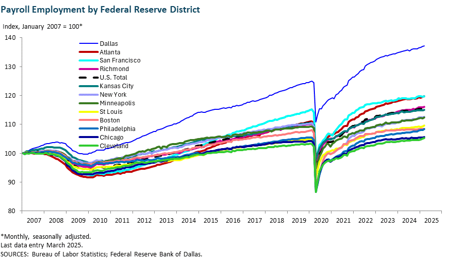 Employment by Federal Reserve District