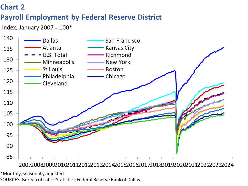 Payroll Employment by Federal Reserve District