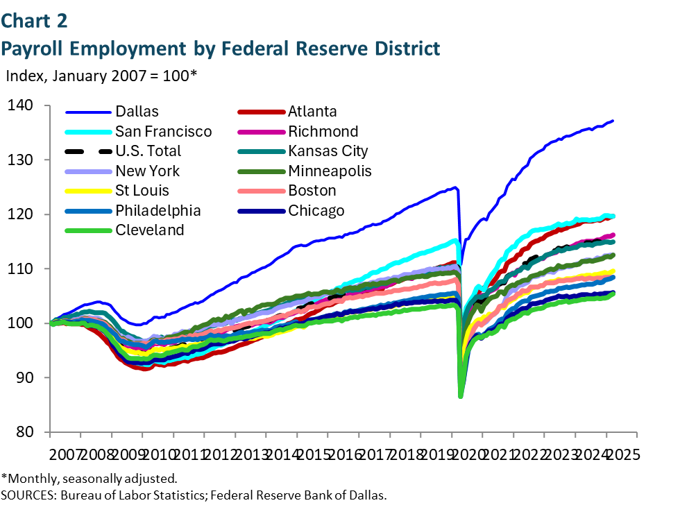 Payroll Employment by Federal Reserve District