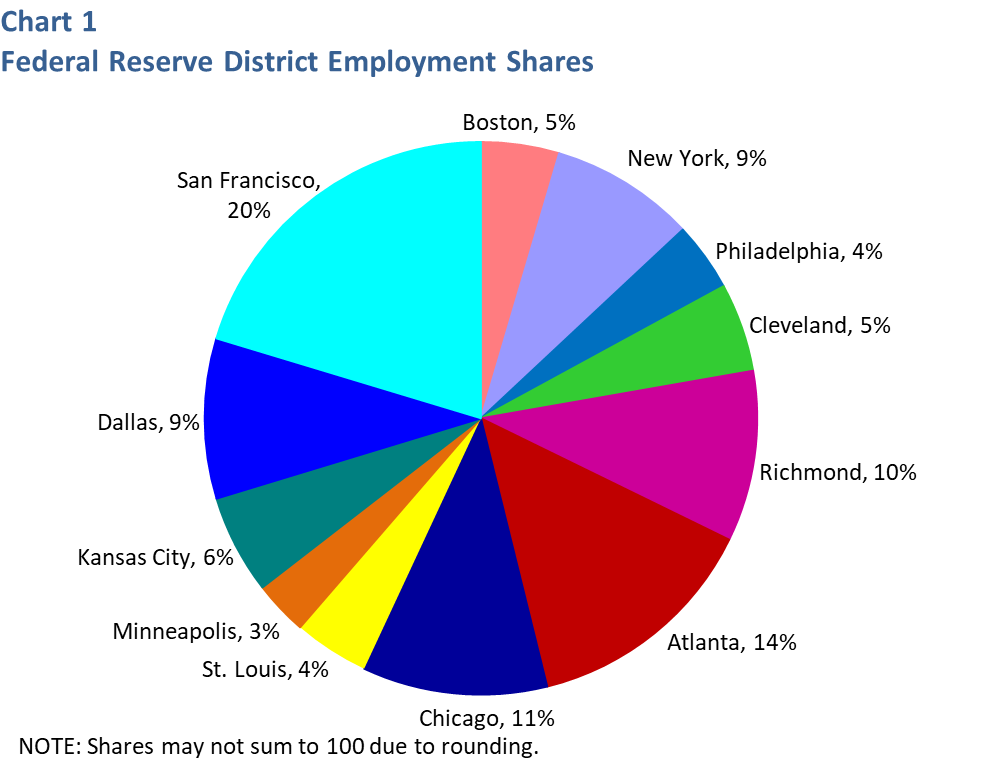 Federal Reserve District Employment Shares