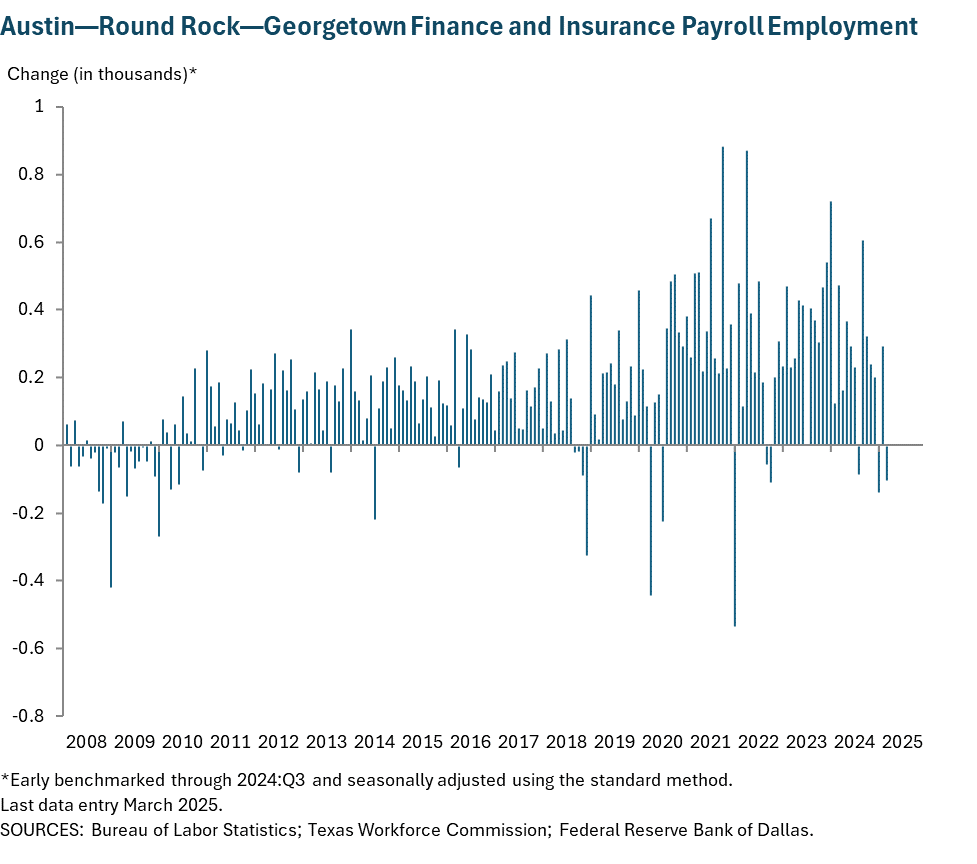 Austin - Round Rock Finance and Insurance Payroll Employment