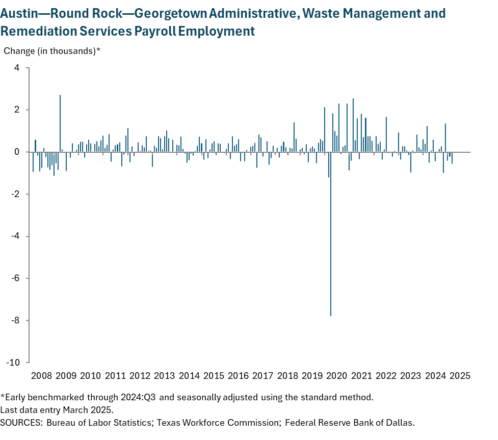 Austin-Round Rock Admin, Waste Mgmt & Remediation Services